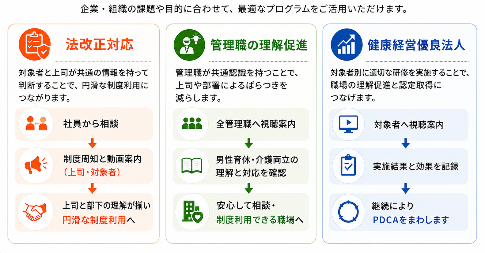 法改正対応、管理職の理解促進、健康経営優良法人の目的別に動画研修を展開する流れ