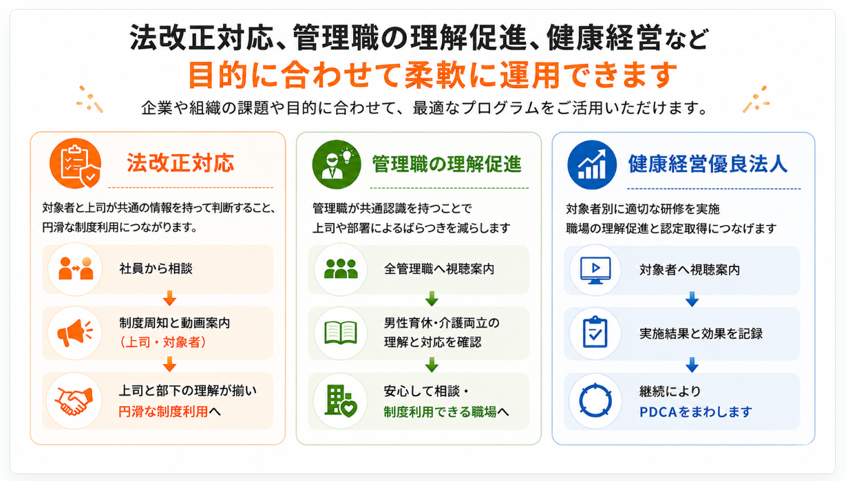法改正対応、管理職の理解促進、健康経営優良法人の目的別に動画研修を展開する流れ