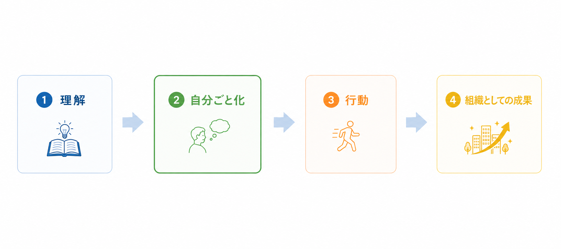 理解、自分ごと化、行動、組織としての成果へ進む行動変化プロセス