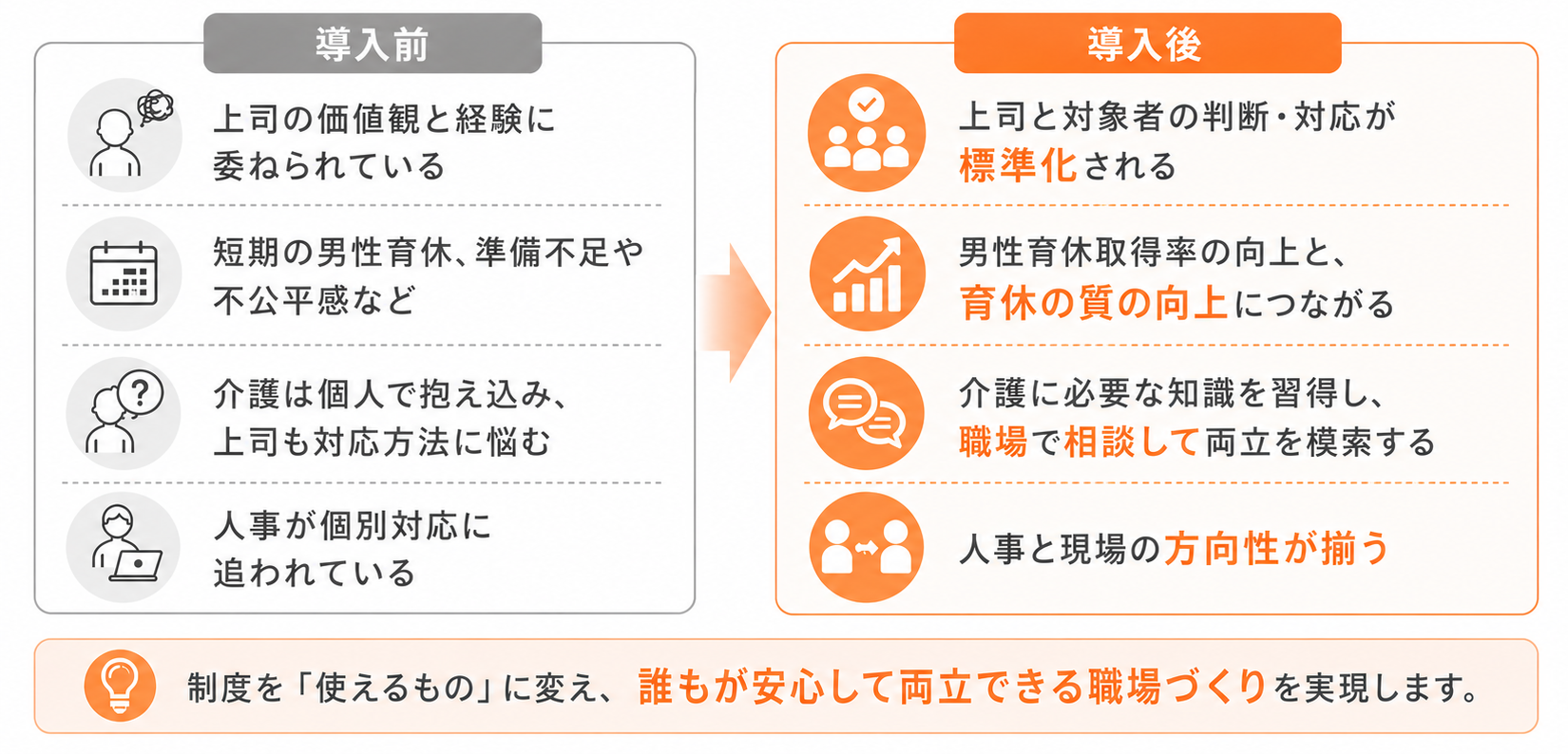 導入前の属人化した対応から、導入後に判断と対応が標準化される効果の比較